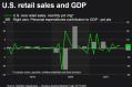 Core retail sales