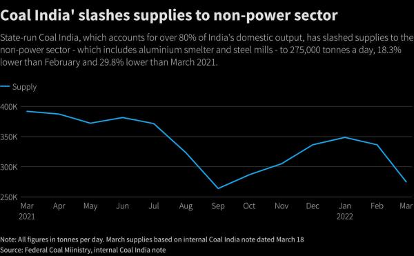 Coal India' slashes supplies to non-power sector