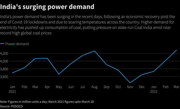 India's surging power demand