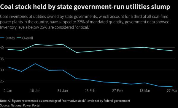 Coal stock held by state government-run utilities slump