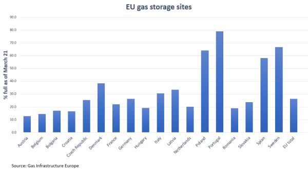 EU gas storage sites