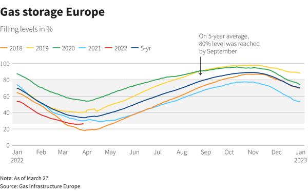 Gas storage Europe Gas storage Europe