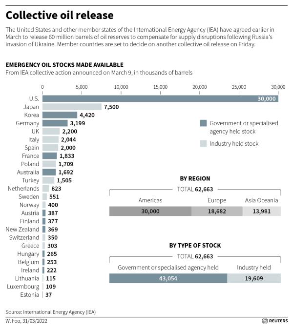 Chart of IEA member states' co<em></em>ntribution to the 60 million barrel collective stock draw.