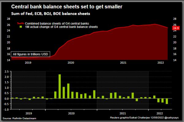 Central bank balance sheets set to get smaller