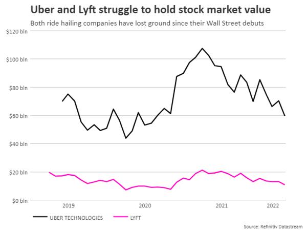 Uber and Lyft struggle to hold stock market value