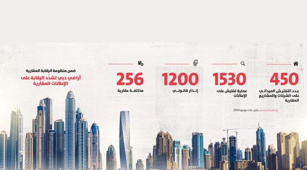 The Dubai Land Department has fined 256 real estate brokers in the first half of the year