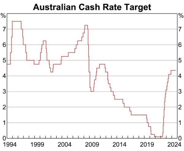 Line graph showing the cash rate set by the RBA from 1994 to 2024.