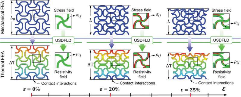 Research breakthrough could enable future generations of self-sensing materials