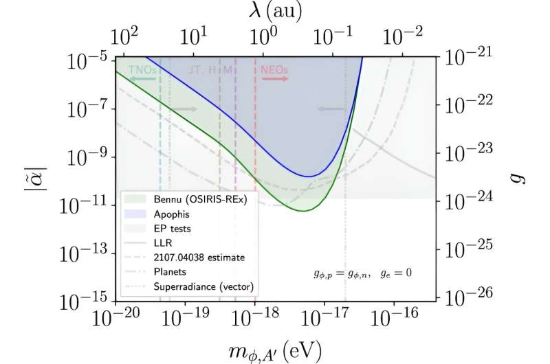 Asteroid data probes possible fifth force in universe