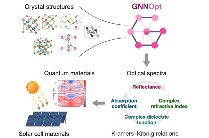 AI speeds up the discovery of energy and quantum materials.