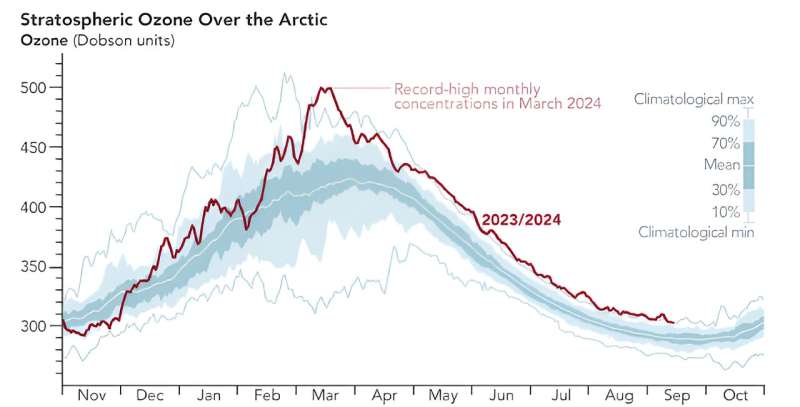 Arctic ozone reaches record high in positive step for climate