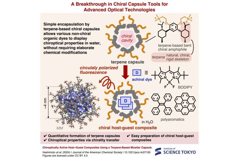 A breakthrough in chiral capsule tools for advanced optical technologies