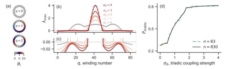 How higher-order interactions can remodel the landscape of complex systems