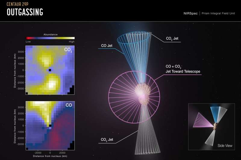 Webb reveals unusual jets of volatile gas from icy centaur 29P