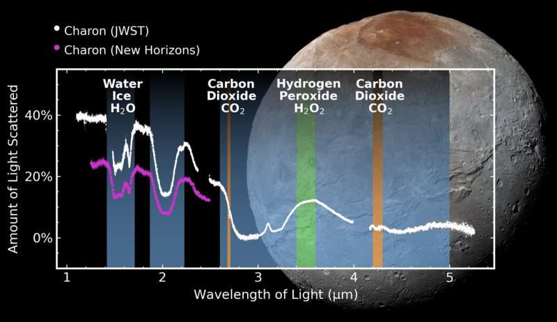 NASA's Webb telescope detects traces of carbon dioxide on the surface of Pluto's largest moon