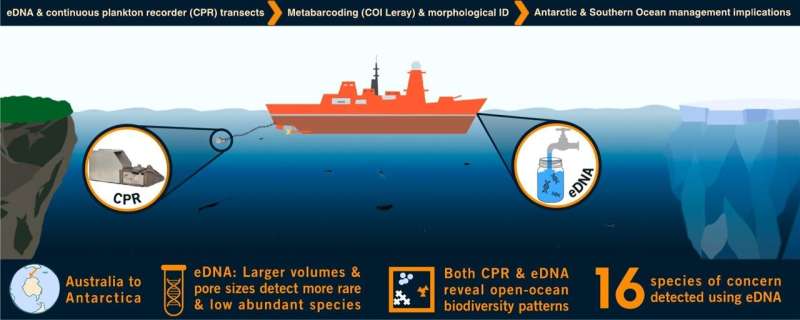 Molecular mo<em></em>nitoring for marine change and threats