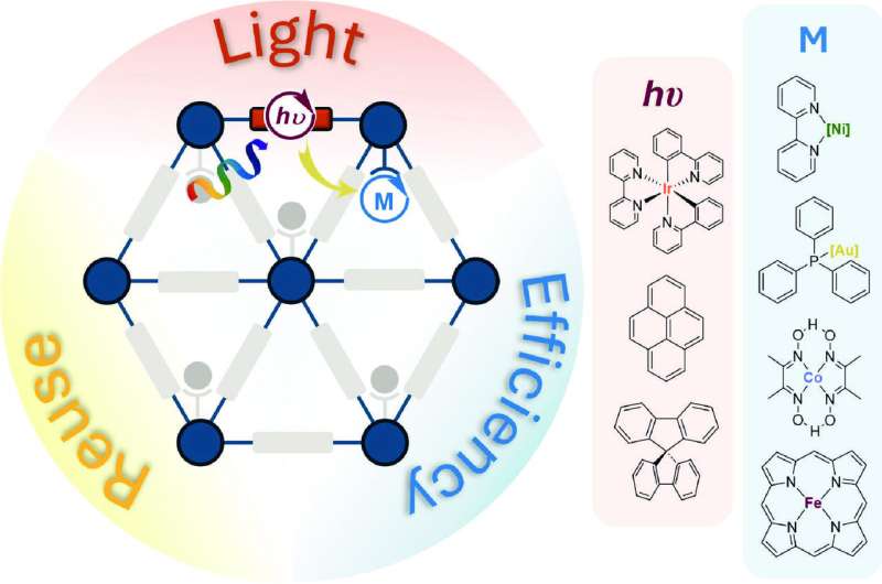 Ratio<em></em>nal design of multifunctio<em></em>nal l<em></em>inkwork materials for sustainable photocatalysis