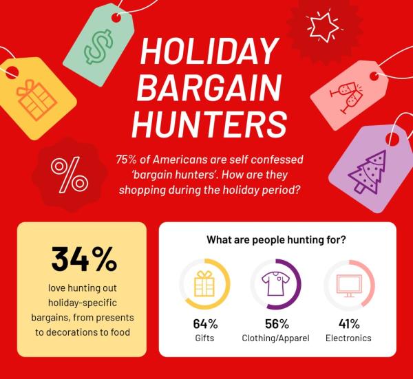 Delaware tops the list of America?s bargain hunters this holiday season
34 % love hunting out holiday specific bargains