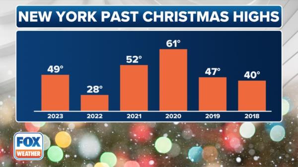 FOX Weather Christmas Highs graphic